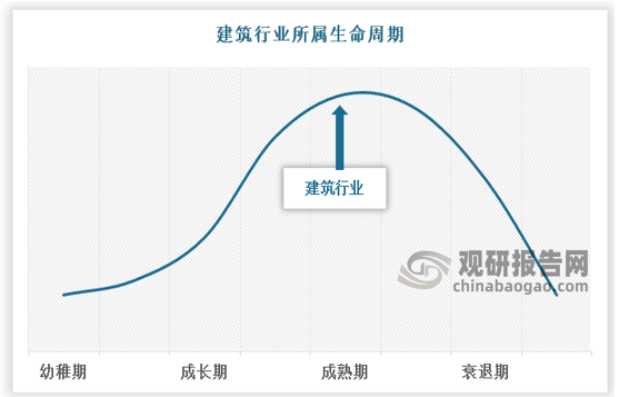 中国建筑行业发展深度分析与投资趋势研究报告（20222029年）jbo竞博登录(图2)