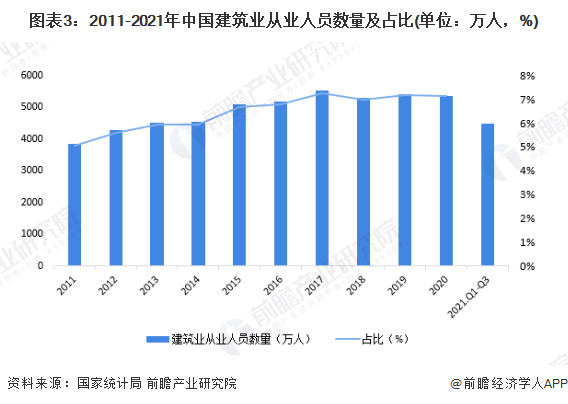 十张图了解2021年中国建筑业市场现状及竞争格局 建筑业最新统计数据都有哪些看点？(图3)