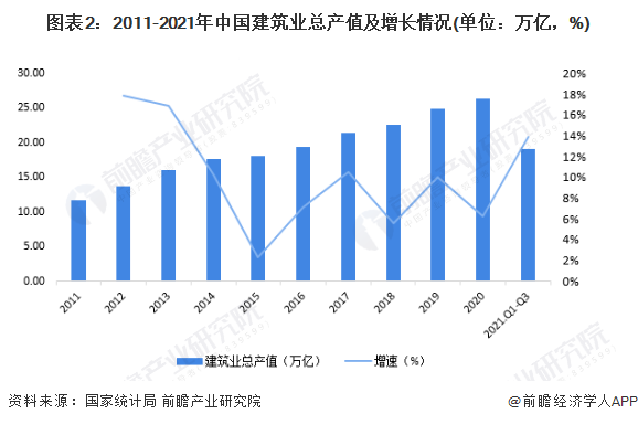 十张图了解2021年中国建筑业市场现状及竞争格局 建筑业最新统计数据都有哪些看点？(图2)