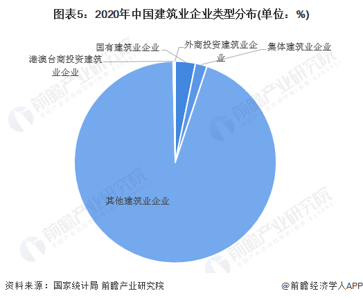 十张图了解2021年中国建筑业市场现状及竞争格局 建筑业最新统计数据都有哪些看点？(图5)