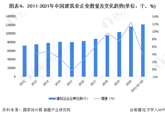 十张图了解2021年中国建筑业市场现状及竞争格局 建筑业最新统计数据都有哪些看点？(图4)