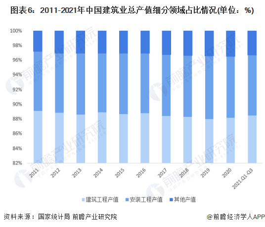 十张图了解2021年中国建筑业市场现状及竞争格局 建筑业最新统计数据都有哪些看点？(图6)