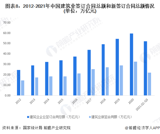 十张图了解2021年中国建筑业市场现状及竞争格局 建筑业最新统计数据都有哪些看点？(图8)