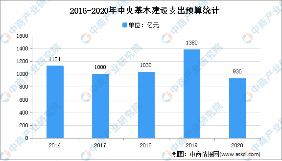 2021年中国基建行业市场现状分析：基础设施投资不断增加jbo竞博平台(图2)