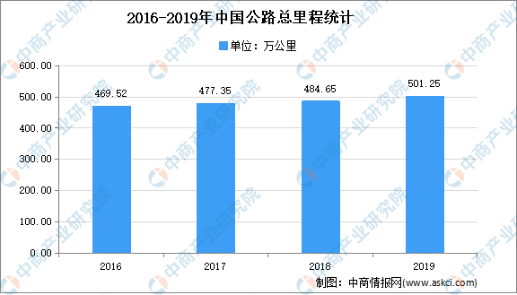 2021年中国基建行业市场现状分析：基础设施投资不断增加jbo竞博平台(图3)