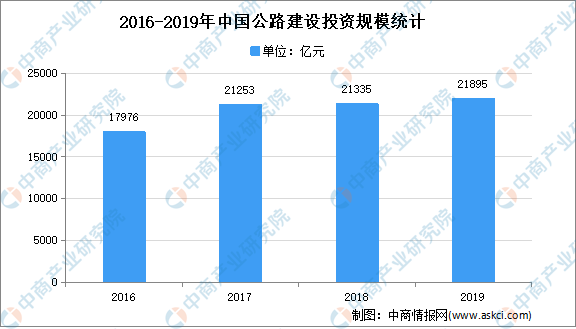 2021年中国基建行业市场现状分析：基础设施投资不断增加jbo竞博平台(图4)