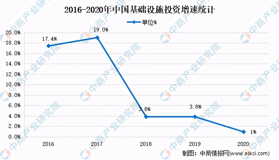 全国各省市基建行业“十四五”发展思路汇总分析（图）(图2)