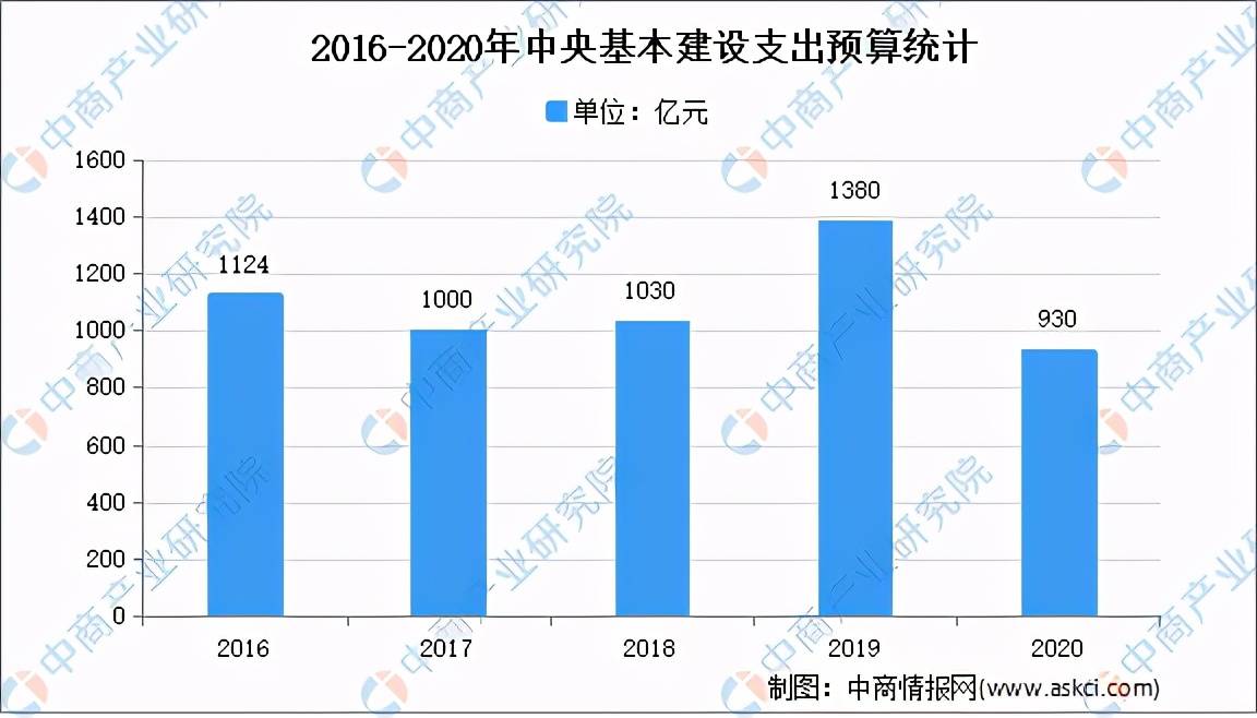 全国各省市基建行业“十四五”发展思路汇总分析（图）(图3)