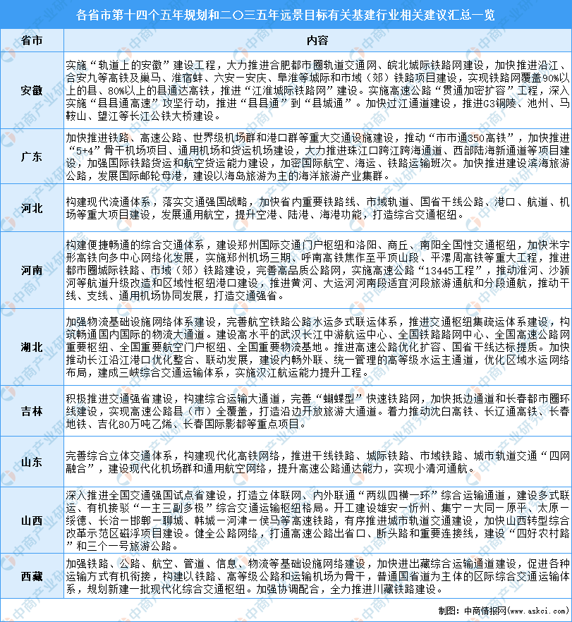 全国各省市基建行业“十四五”发展思路汇总分析（图）(图8)