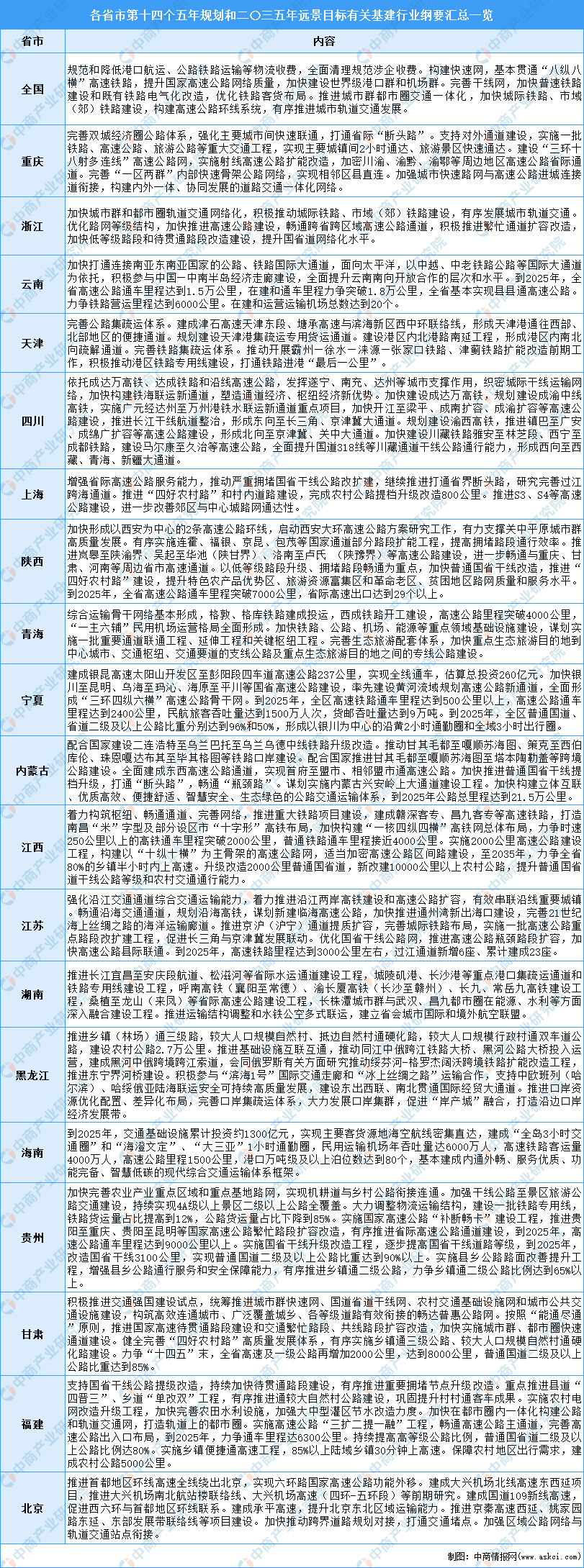 全国各省市基建行业“十四五”发展思路汇总分析（图）(图9)