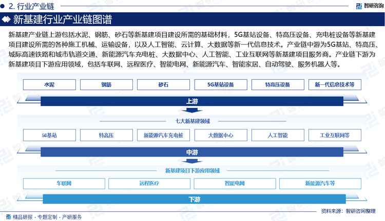 jbo竞博平台中国新型基础设施建设（新基建）行业市场规模及投资策略研究报告（智研咨询）(图3)