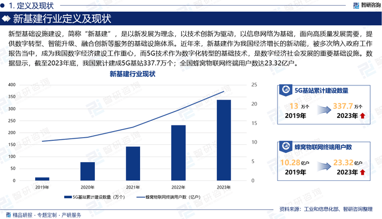 jbo竞博平台中国新型基础设施建设（新基建）行业市场规模及投资策略研究报告（智研咨询）(图2)