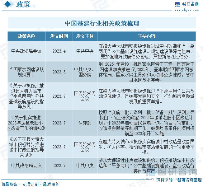 干货分享2023年中国基建行业发展概况及未来投资前景分析报告（智研咨询）(图2)