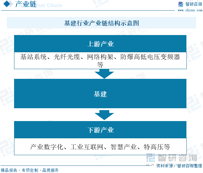 干货分享2023年中国基建行业发展概况及未来投资前景分析报告（智研咨询）(图3)